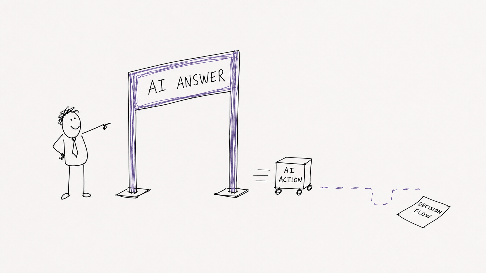 A sparse office cartoon showing a proud manager beside an AI answer gateway while an AI action rolls away from an ignored decision-flow sheet.