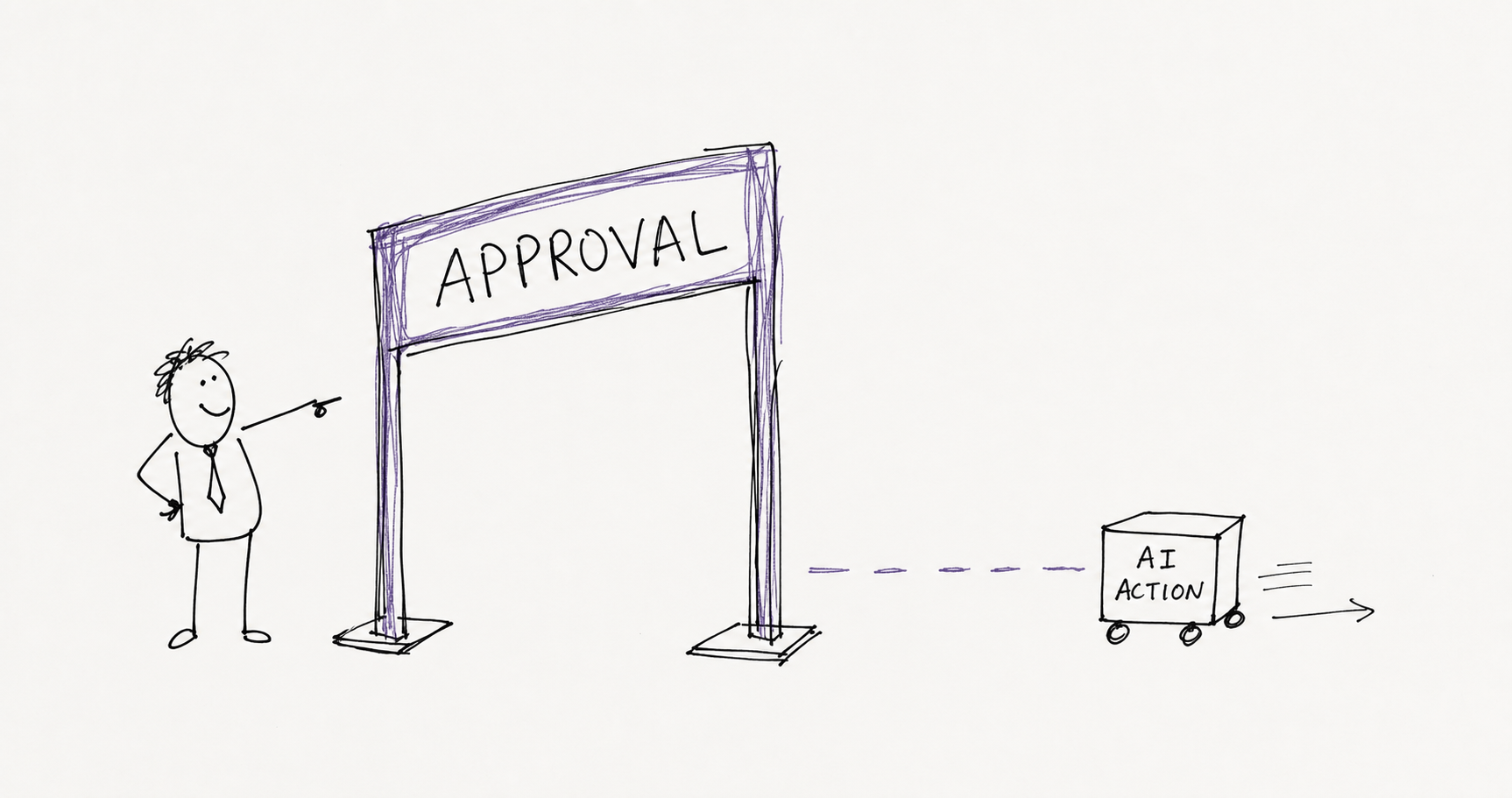 A crude whiteboard cartoon showing a magnificent freestanding approval gate with no fence attached, while a tiny wheeled box labelled AI ACTION quietly rolls around the open side.