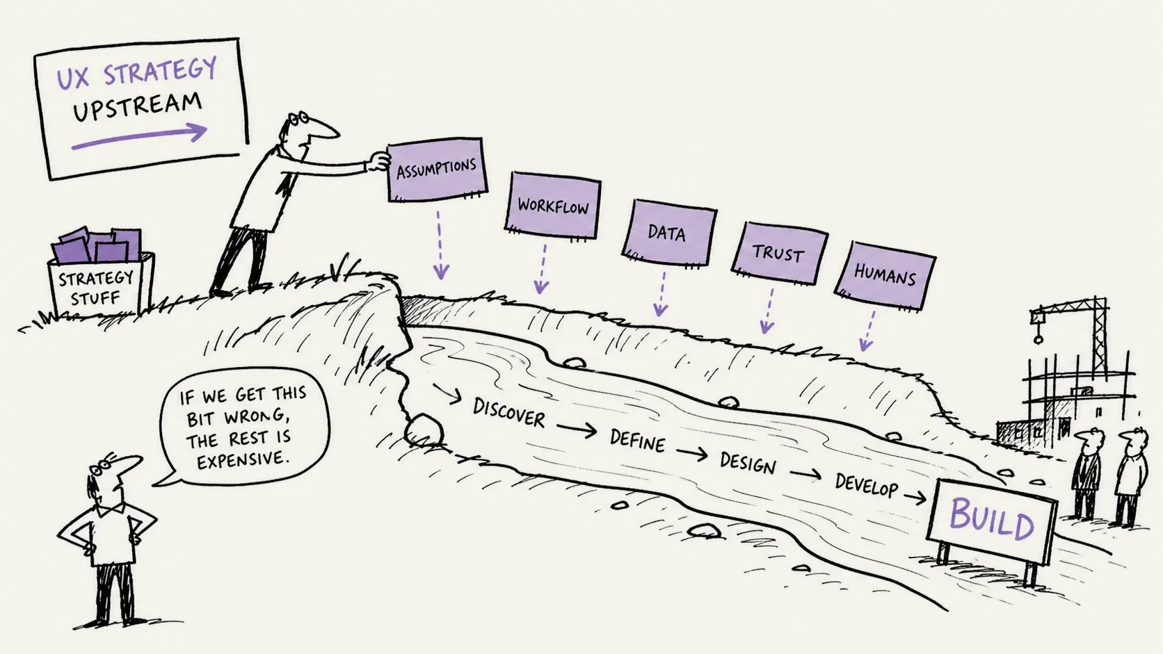 A product roadmap flows downstream while UX strategy moves cards upstream — assumptions, workflow, trust and human decisions.