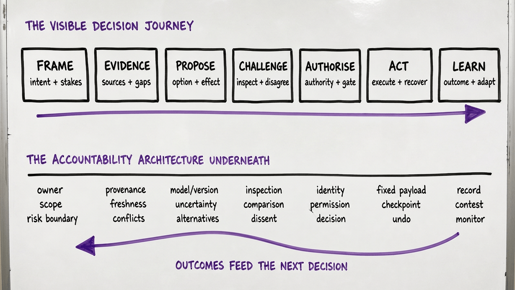 The Seven-Stage AI Decision Flow