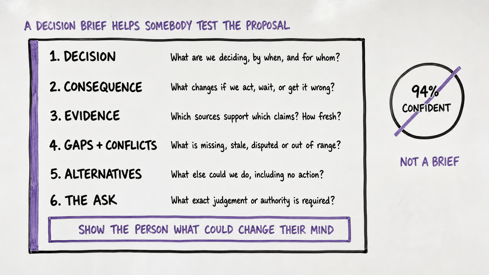 Anatomy Of An AI Decision Brief