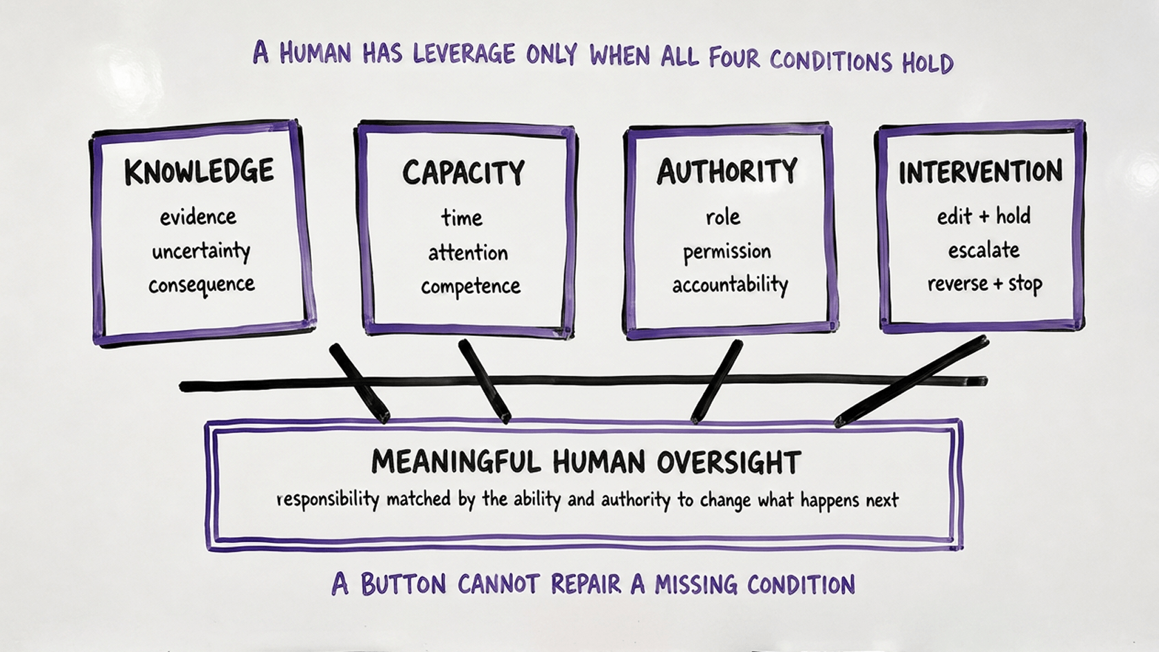The Human Leverage Model