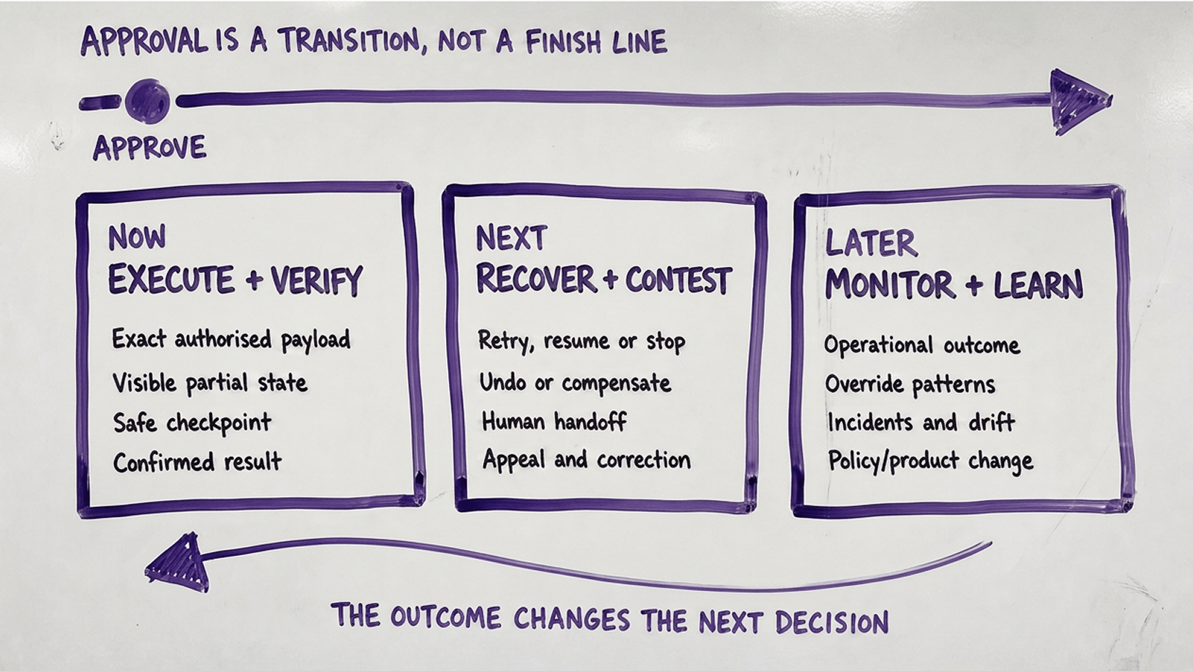 The Decision After Approval