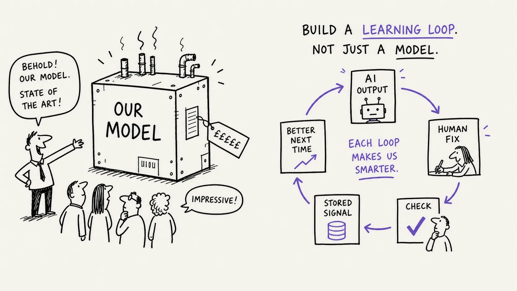 A team proudly points at a large expensive model box while a smarter learning loop beside it connects correction, validation and improved future performance.