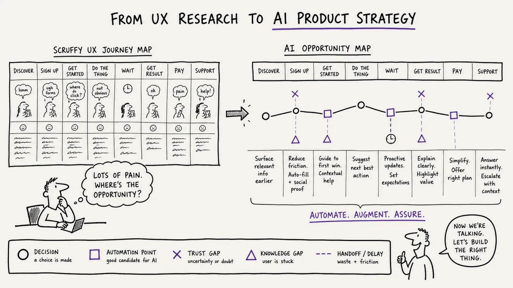 A UX journey map being transformed into an AI opportunity map, with markers for decisions, handoffs, trust gaps and automation points.