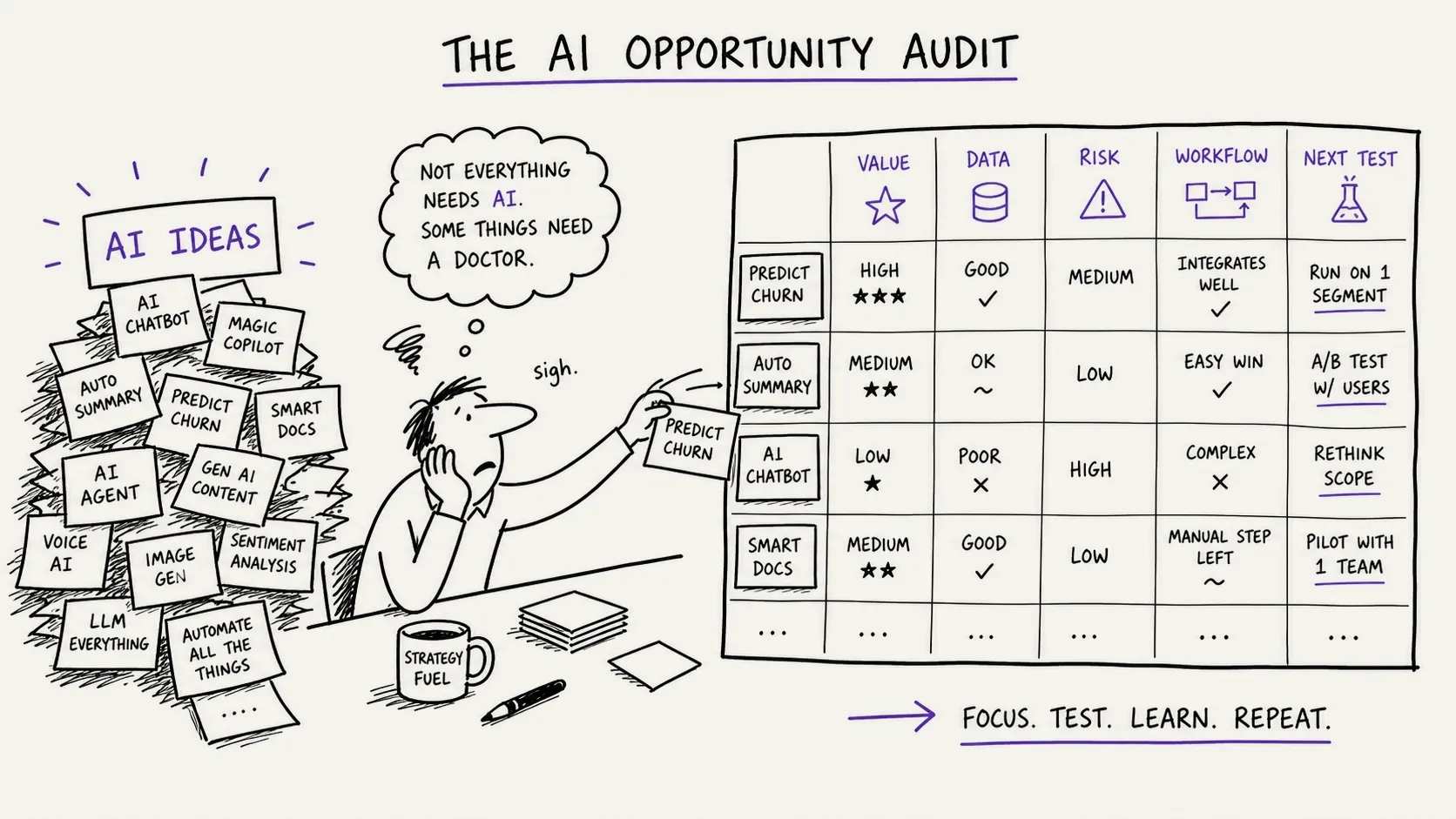 A messy pile of AI ideas being sorted into a clear audit matrix with columns for value, workflow, data, risk and next experiment.