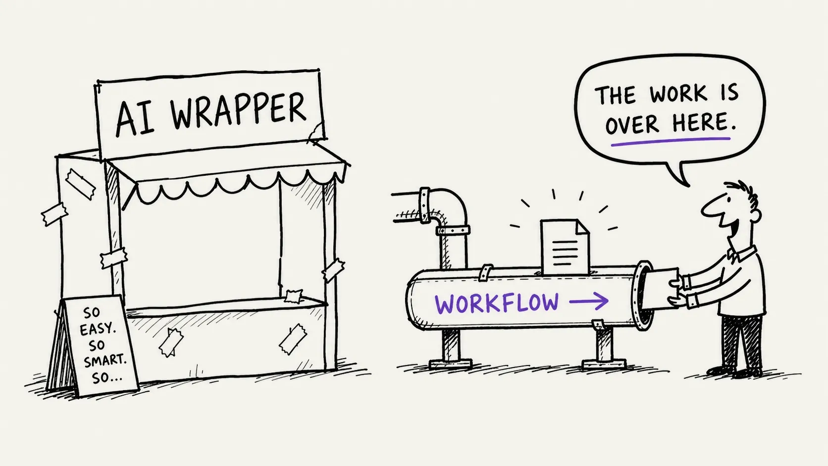 On the left, a thin AI wrapper taped over a generic model. On the right, a workflow AI system connecting documents, decisions, human review, validation and feedback.